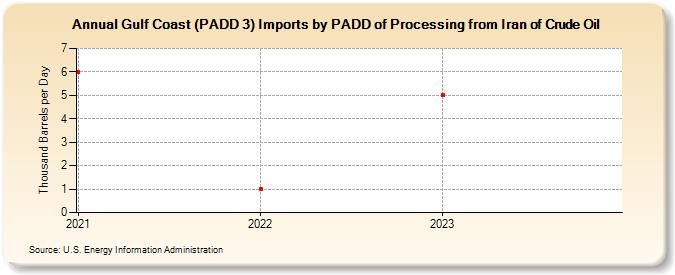 Gulf Coast (PADD 3) Imports by PADD of Processing from Iran of Crude Oil (Thousand Barrels per Day)