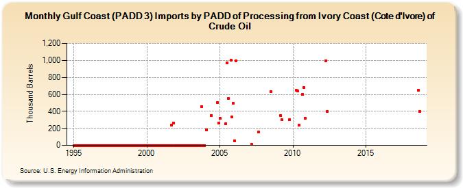 Gulf Coast (PADD 3) Imports by PADD of Processing from Ivory Coast (Cote d