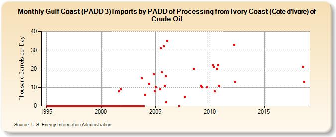 Gulf Coast (PADD 3) Imports by PADD of Processing from Ivory Coast (Cote d