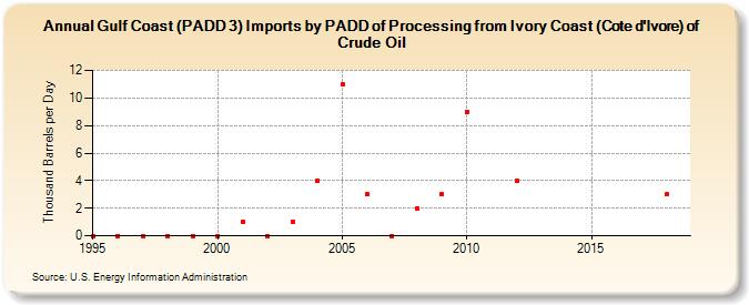 Gulf Coast (PADD 3) Imports by PADD of Processing from Ivory Coast (Cote d