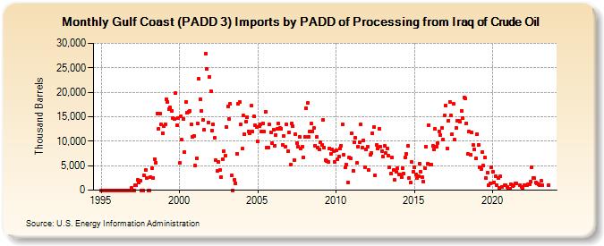 Gulf Coast (PADD 3) Imports by PADD of Processing from Iraq of Crude Oil (Thousand Barrels)