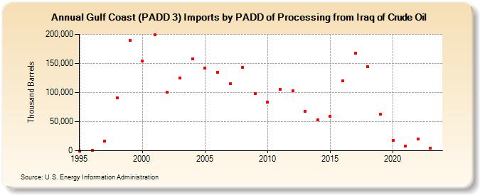 Gulf Coast (PADD 3) Imports by PADD of Processing from Iraq of Crude Oil (Thousand Barrels)