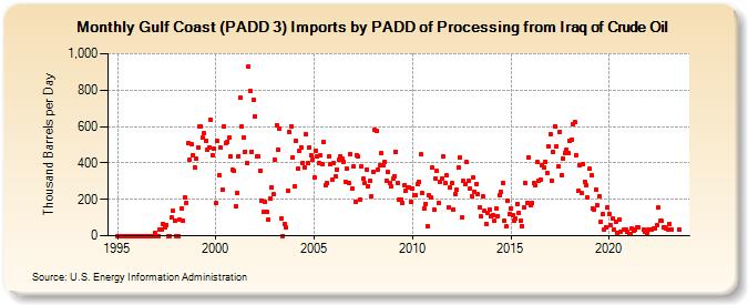 Gulf Coast (PADD 3) Imports by PADD of Processing from Iraq of Crude Oil (Thousand Barrels per Day)
