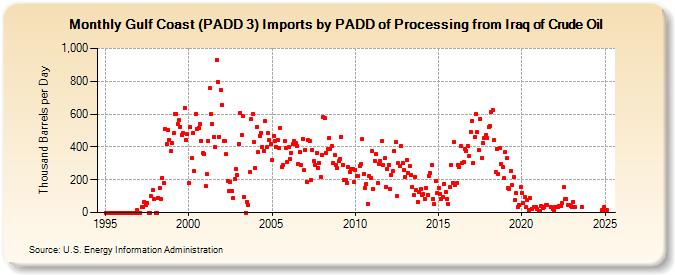 Gulf Coast (PADD 3) Imports by PADD of Processing from Iraq of Crude Oil (Thousand Barrels per Day)