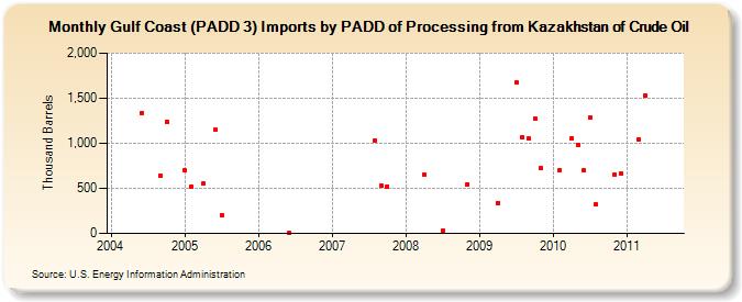 Gulf Coast (PADD 3) Imports by PADD of Processing from Kazakhstan of Crude Oil (Thousand Barrels)