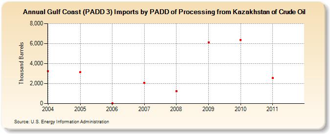 Gulf Coast (PADD 3) Imports by PADD of Processing from Kazakhstan of Crude Oil (Thousand Barrels)