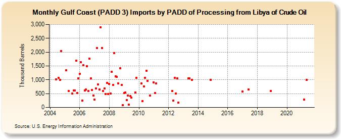 Gulf Coast (PADD 3) Imports by PADD of Processing from Libya of Crude Oil (Thousand Barrels)