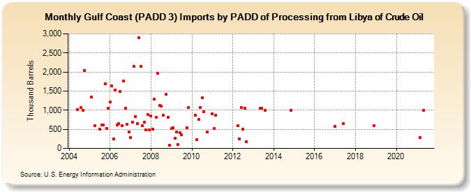 Gulf Coast (PADD 3) Imports by PADD of Processing from Libya of Crude Oil (Thousand Barrels)
