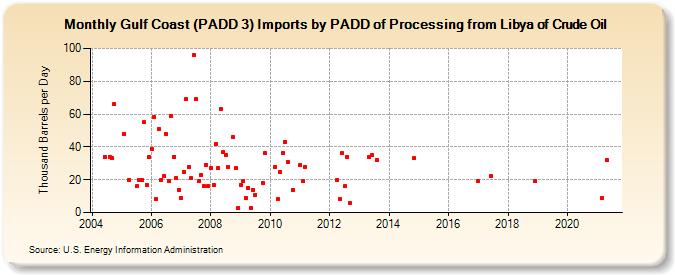 Gulf Coast (PADD 3) Imports by PADD of Processing from Libya of Crude Oil (Thousand Barrels per Day)