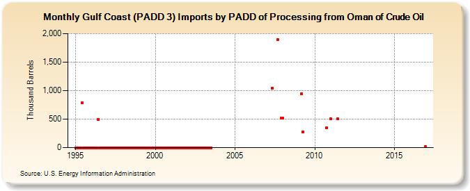Gulf Coast (PADD 3) Imports by PADD of Processing from Oman of Crude Oil (Thousand Barrels)