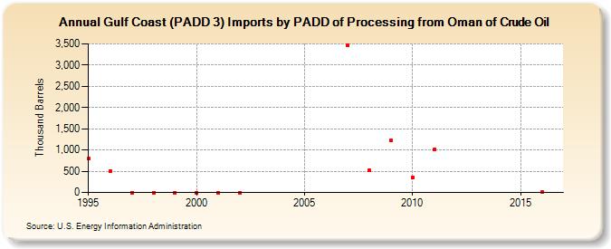 Gulf Coast (PADD 3) Imports by PADD of Processing from Oman of Crude Oil (Thousand Barrels)