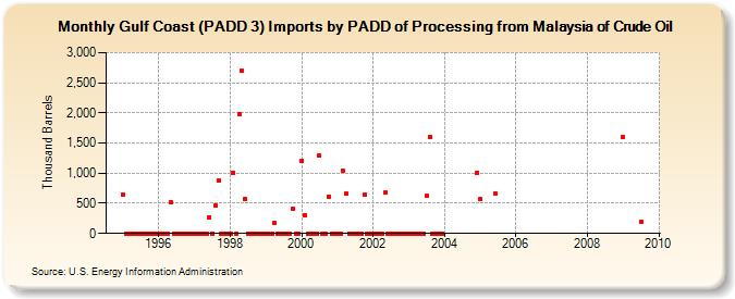 Gulf Coast (PADD 3) Imports by PADD of Processing from Malaysia of Crude Oil (Thousand Barrels)