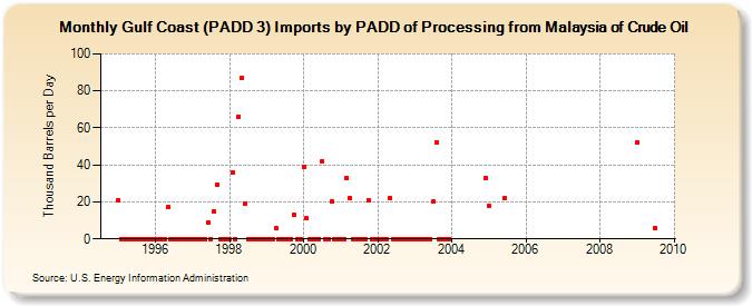 Gulf Coast (PADD 3) Imports by PADD of Processing from Malaysia of Crude Oil (Thousand Barrels per Day)