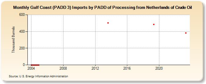 Gulf Coast (PADD 3) Imports by PADD of Processing from Netherlands of Crude Oil (Thousand Barrels)
