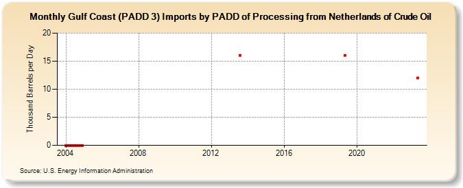 Gulf Coast (PADD 3) Imports by PADD of Processing from Netherlands of Crude Oil (Thousand Barrels per Day)