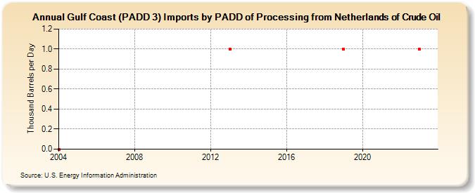 Gulf Coast (PADD 3) Imports by PADD of Processing from Netherlands of Crude Oil (Thousand Barrels per Day)