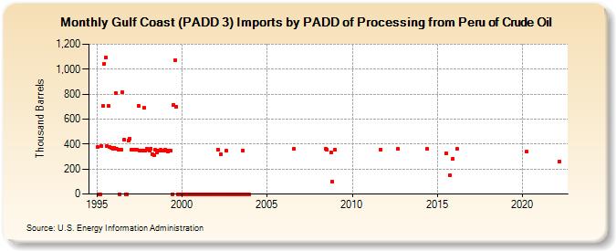 Gulf Coast (PADD 3) Imports by PADD of Processing from Peru of Crude Oil (Thousand Barrels)