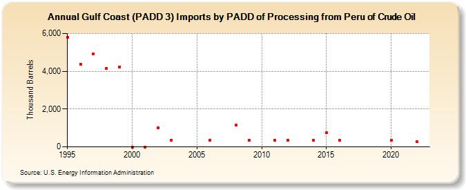Gulf Coast (PADD 3) Imports by PADD of Processing from Peru of Crude Oil (Thousand Barrels)