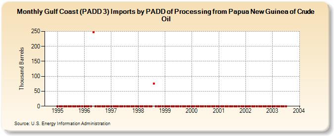 Gulf Coast (PADD 3) Imports by PADD of Processing from Papua New Guinea of Crude Oil (Thousand Barrels)