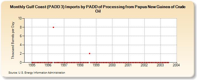 Gulf Coast (PADD 3) Imports by PADD of Processing from Papua New Guinea of Crude Oil (Thousand Barrels per Day)