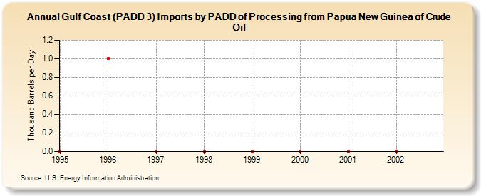 Gulf Coast (PADD 3) Imports by PADD of Processing from Papua New Guinea of Crude Oil (Thousand Barrels per Day)