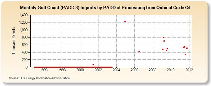 Gulf Coast (PADD 3) Imports by PADD of Processing from Qatar of Crude Oil (Thousand Barrels)