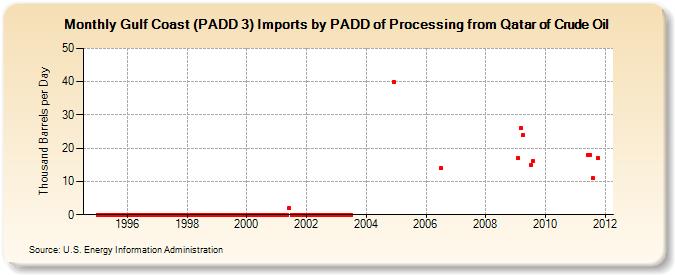 Gulf Coast (PADD 3) Imports by PADD of Processing from Qatar of Crude Oil (Thousand Barrels per Day)