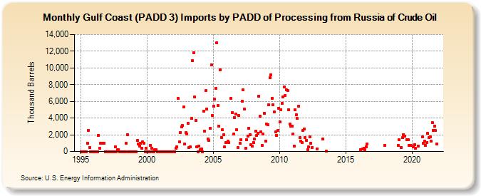 Gulf Coast (PADD 3) Imports by PADD of Processing from Russia of Crude Oil (Thousand Barrels)