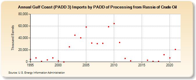 Gulf Coast (PADD 3) Imports by PADD of Processing from Russia of Crude Oil (Thousand Barrels)