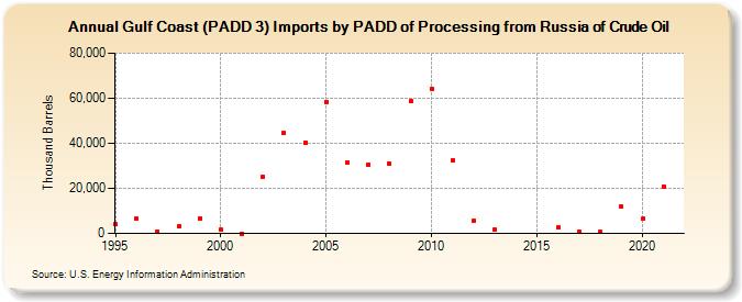 Gulf Coast (PADD 3) Imports by PADD of Processing from Russia of Crude Oil (Thousand Barrels)