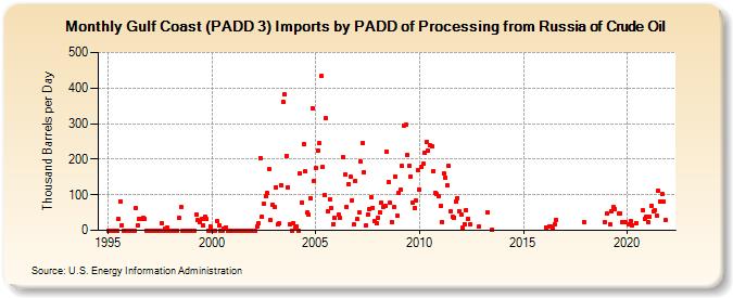 Gulf Coast (PADD 3) Imports by PADD of Processing from Russia of Crude Oil (Thousand Barrels per Day)