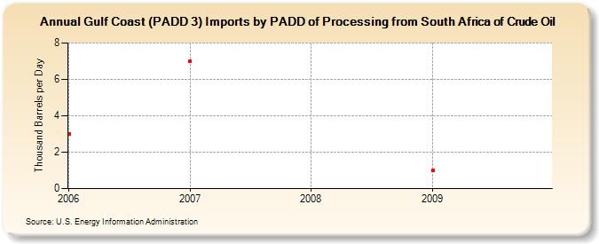 Gulf Coast (PADD 3) Imports by PADD of Processing from South Africa of Crude Oil (Thousand Barrels per Day)