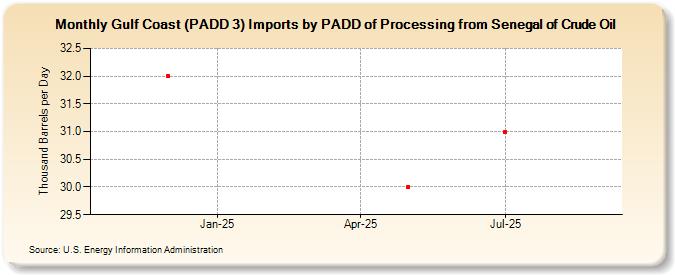 Gulf Coast (PADD 3) Imports by PADD of Processing from Senegal of Crude Oil (Thousand Barrels per Day)