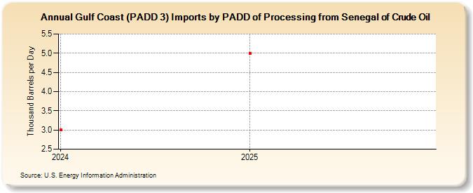 Gulf Coast (PADD 3) Imports by PADD of Processing from Senegal of Crude Oil (Thousand Barrels per Day)