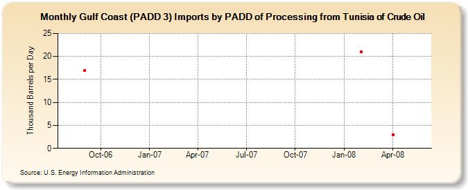 Gulf Coast (PADD 3) Imports by PADD of Processing from Tunisia of Crude Oil (Thousand Barrels per Day)