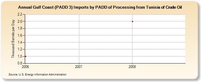 Gulf Coast (PADD 3) Imports by PADD of Processing from Tunisia of Crude Oil (Thousand Barrels per Day)