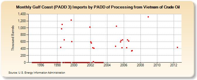 Gulf Coast (PADD 3) Imports by PADD of Processing from Vietnam of Crude Oil (Thousand Barrels)