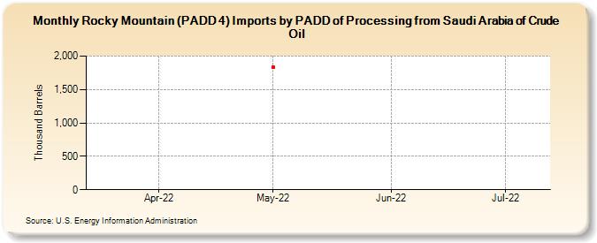 Rocky Mountain (PADD 4) Imports by PADD of Processing from Saudi Arabia of Crude Oil (Thousand Barrels)