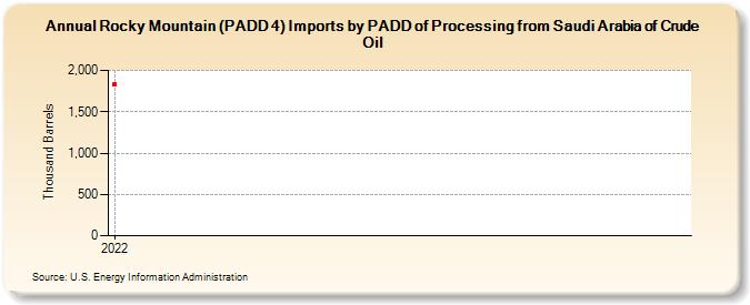 Rocky Mountain (PADD 4) Imports by PADD of Processing from Saudi Arabia of Crude Oil (Thousand Barrels)