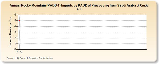 Rocky Mountain (PADD 4) Imports by PADD of Processing from Saudi Arabia of Crude Oil (Thousand Barrels per Day)