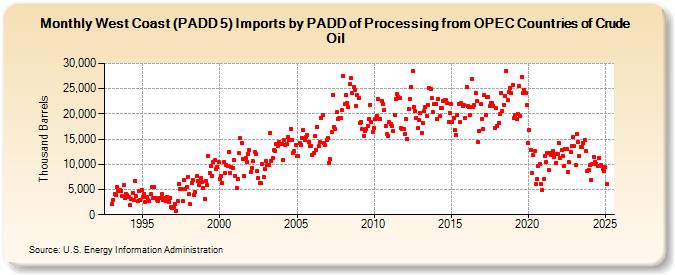 West Coast (PADD 5) Imports by PADD of Processing from OPEC Countries of Crude Oil (Thousand Barrels)