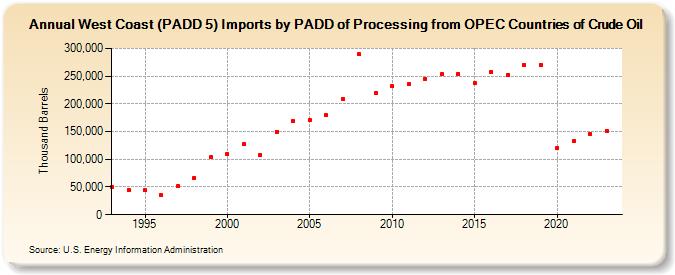 West Coast (PADD 5) Imports by PADD of Processing from OPEC Countries of Crude Oil (Thousand Barrels)