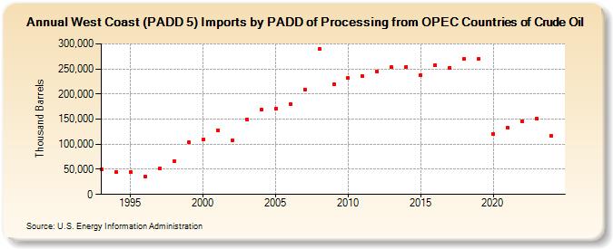 West Coast (PADD 5) Imports by PADD of Processing from OPEC Countries of Crude Oil (Thousand Barrels)