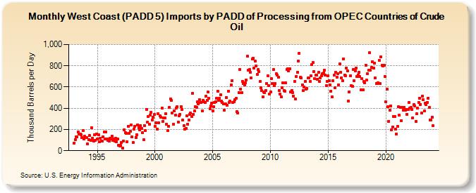 West Coast (PADD 5) Imports by PADD of Processing from OPEC Countries of Crude Oil (Thousand Barrels per Day)