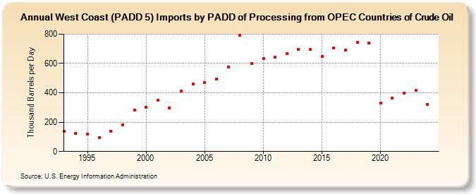 West Coast (PADD 5) Imports by PADD of Processing from OPEC Countries of Crude Oil (Thousand Barrels per Day)