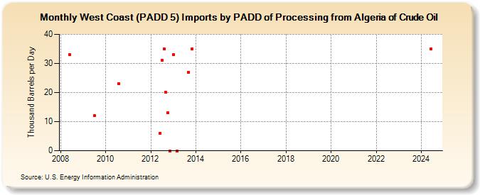 West Coast (PADD 5) Imports by PADD of Processing from Algeria of Crude Oil (Thousand Barrels per Day)