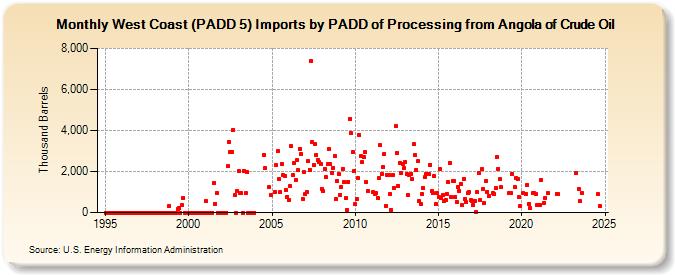 West Coast (PADD 5) Imports by PADD of Processing from Angola of Crude Oil (Thousand Barrels)