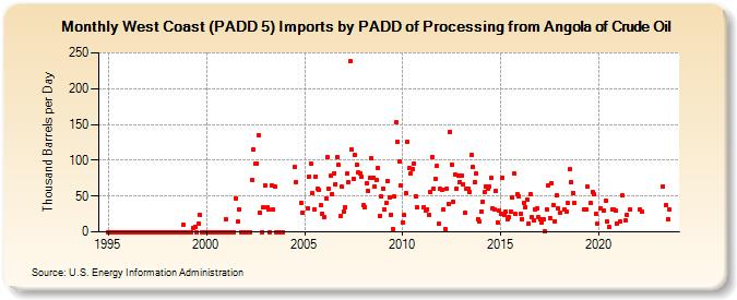 West Coast (PADD 5) Imports by PADD of Processing from Angola of Crude Oil (Thousand Barrels per Day)