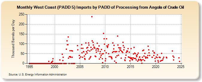 West Coast (PADD 5) Imports by PADD of Processing from Angola of Crude Oil (Thousand Barrels per Day)