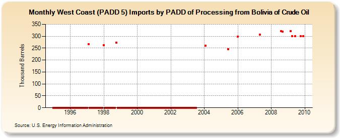 West Coast (PADD 5) Imports by PADD of Processing from Bolivia of Crude Oil (Thousand Barrels)